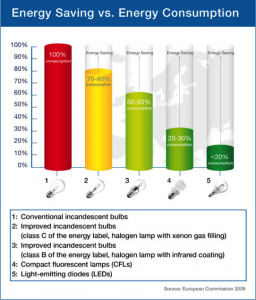 Energy saving vs consumption https://watkinscole.com
